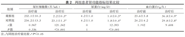 干细胞|TAA Medical统恩医学的干细胞疗法对120例重型狼疮肾炎临床疗效评估