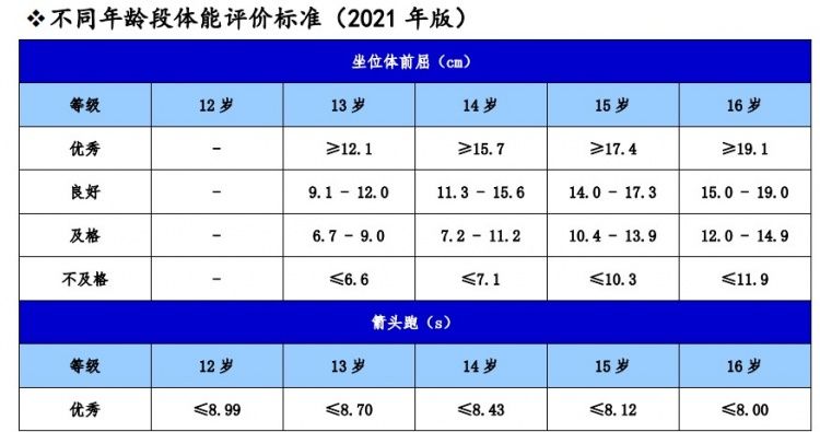 青少年|足协发布青少年球员运动能力评价标准：16岁引体向上8个及格