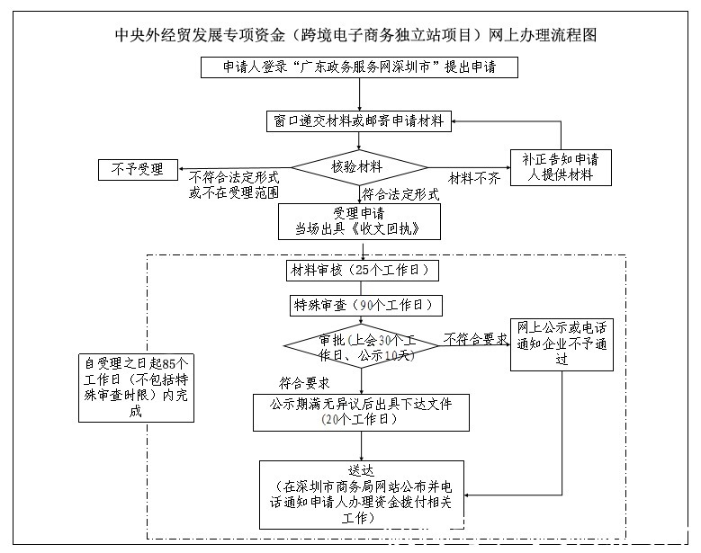 重磅：快快申报！深圳补贴200万，鼓励企业做独立站！25日截止！