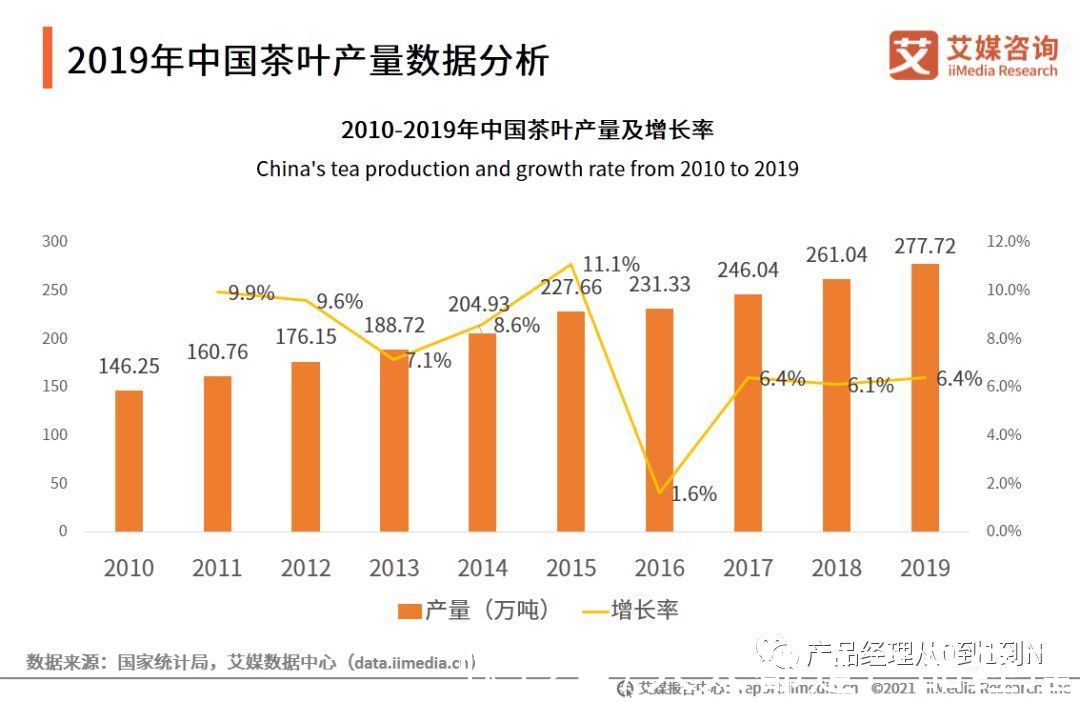 趋势|中国电商茶行业发展趋势分析