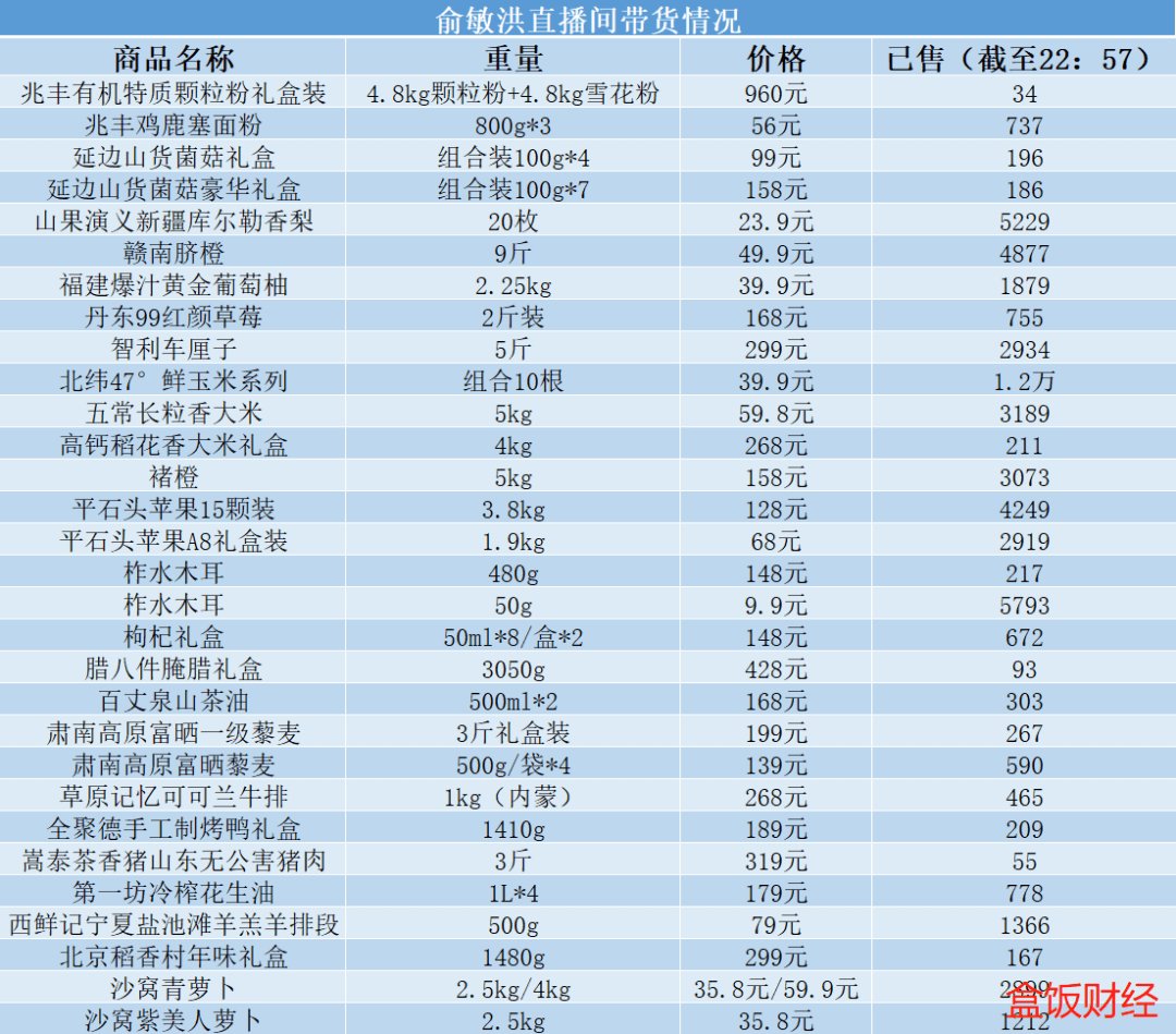 农产品|吃播俞敏洪