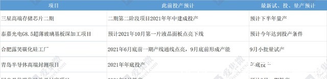 碳化硅|「芯事记」验证投量产“大”年?2021下半年17大项目可期