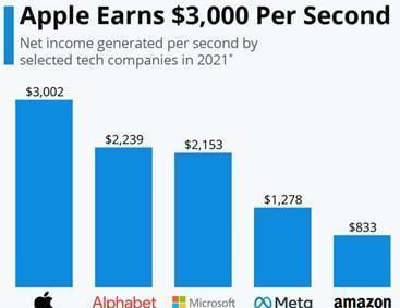 iphone|一秒赚3000美元!苹果凭什么能够成为赚钱机器?
