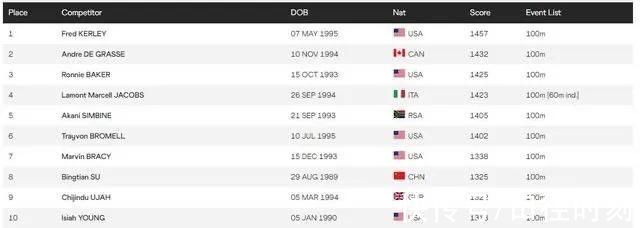 雅各布斯|喜讯！苏炳添入围全球10大百米飞人，比奥运冠军仅慢0.03秒