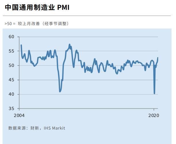 中国7月财新制造业pmi 52 8 创11年1月以来新高 快资讯