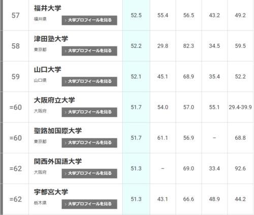 2021年THE日本大学排名发布！东北大学连续两年位居榜首！