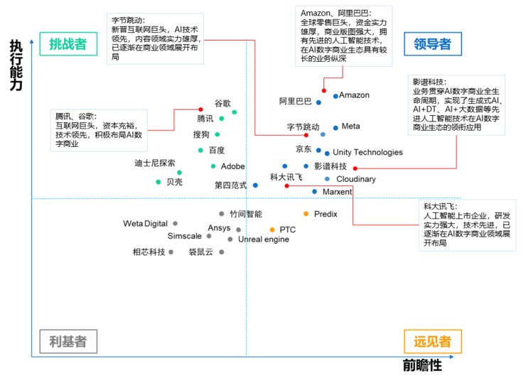 影谱|中国AI数字商业报告发布 影谱科技位列中国数字商业内容与服务产业链第一梯队