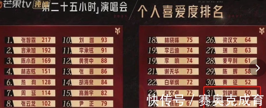 欧阳靖|披荆斩棘赛制惹争议，陈辉、欧阳靖自行淘汰，排名垫底的他不吭声