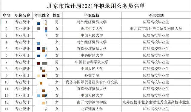 首都经济贸易大学|北京市统计局2021年录用名单公布，名校非唯一，二本也能逆袭