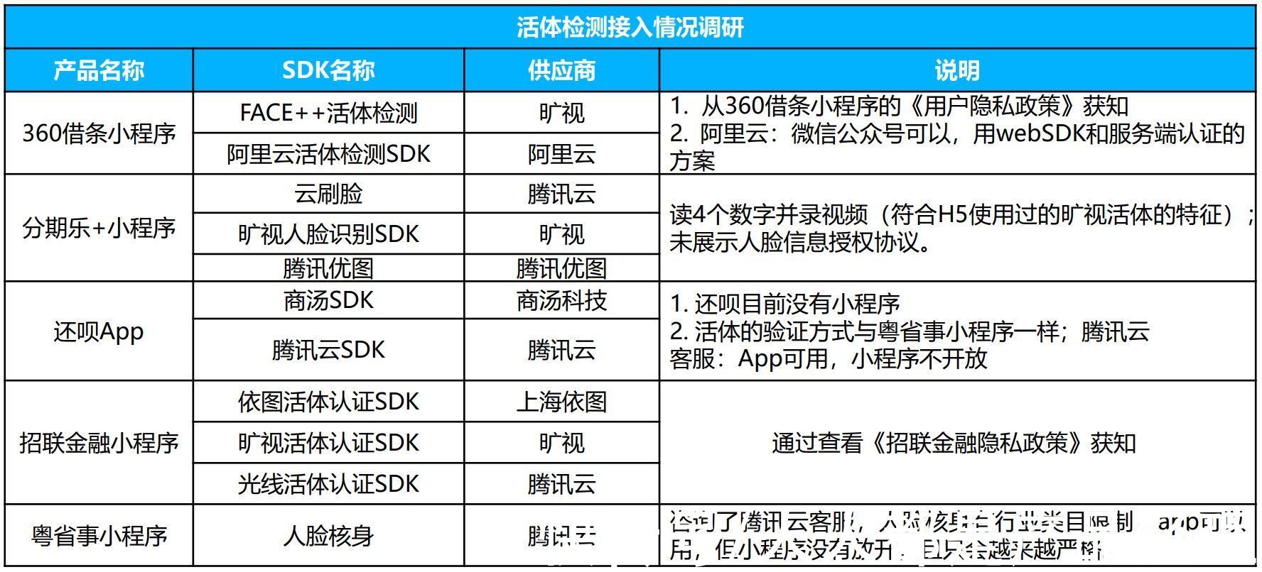 身份证|金融小程序活体检测：转化率提升30%的案例