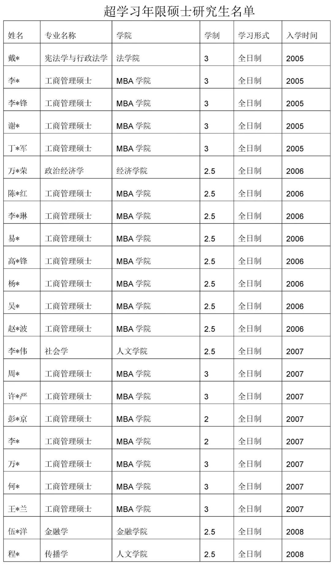 江西财经大学|又一高校出手，125名研究生拟被清退