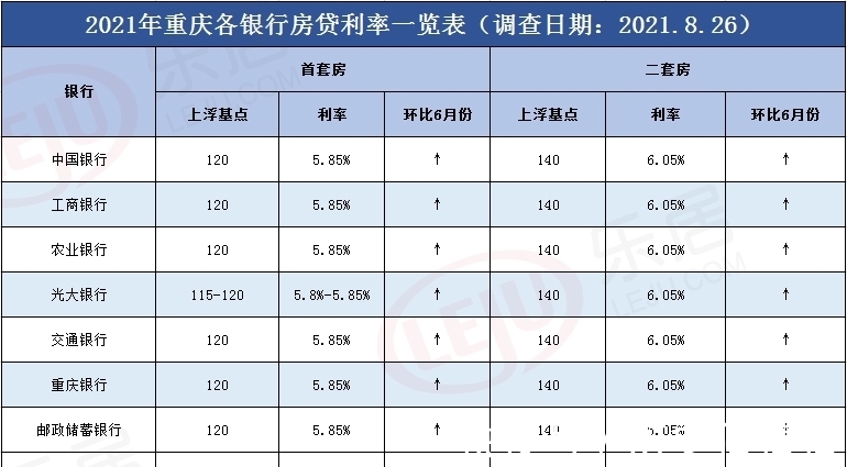 置业|重庆房贷利率一只脚踏进6% 放款时间仍然较长