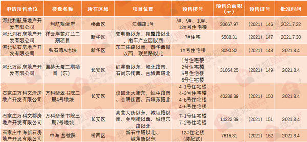 石家庄6大项目新获7张预售证 涉及万科、中海|证件速递 | 住宅