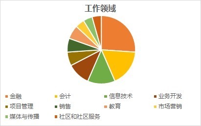 msc|跃工场留学｜毕业于“王爱曼华”四所英国高校的学生都去了哪里？