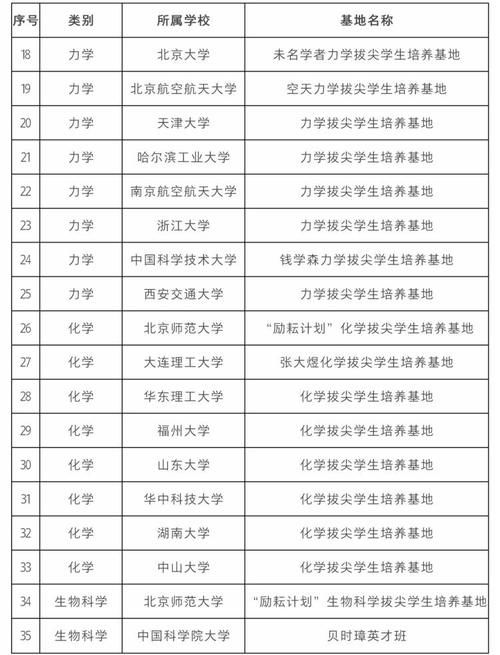 基础学科拔尖学生培养计划2.0基地第二批名单公布，沪上3所高校新增基地12个