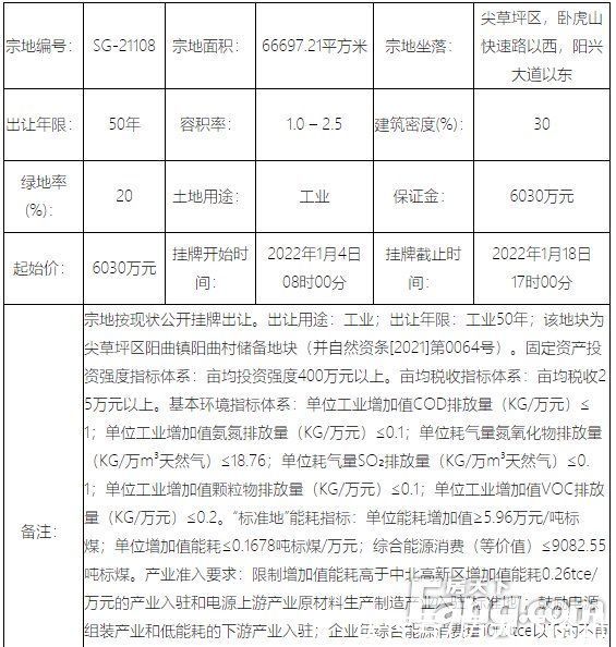 用途|12月太原21宗地成交43亿！1月6宗地待摘牌总起价4.6亿