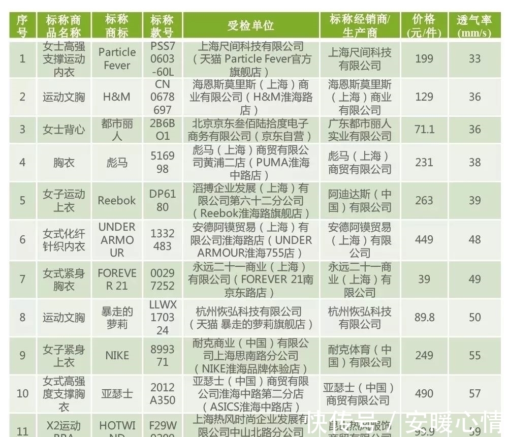 透气率|装备都选不对,你去健身房还有什么用?40款运动内衣专业测评来了!