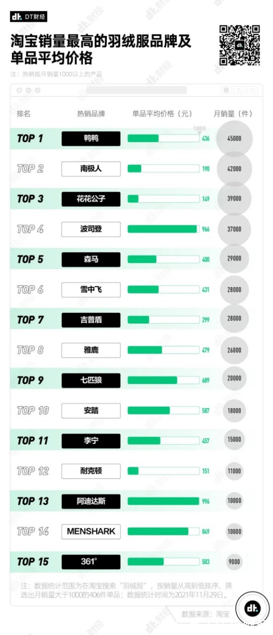 波司登 鹅被罚，鸟抄袭，波司登有护城河吗？