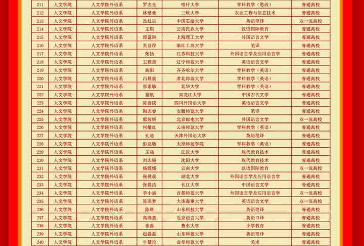 商学院|新突破！烟台南山学院2021年考研过线率达44.38%