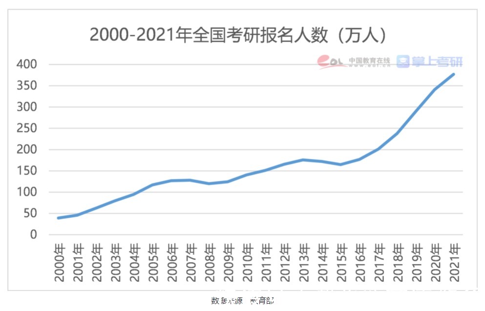 专硕|2021考研大数据大解读！90%的考研人上岸要靠命？