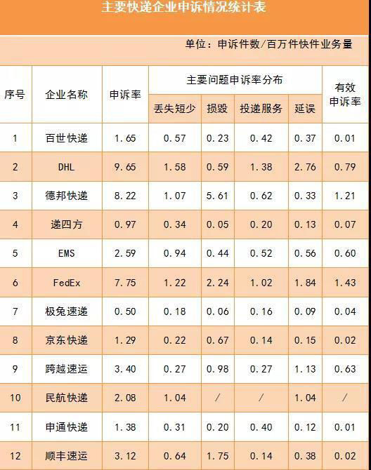 用户|6 月用户对快递服务问题申诉 18924 件，同比增长 67％