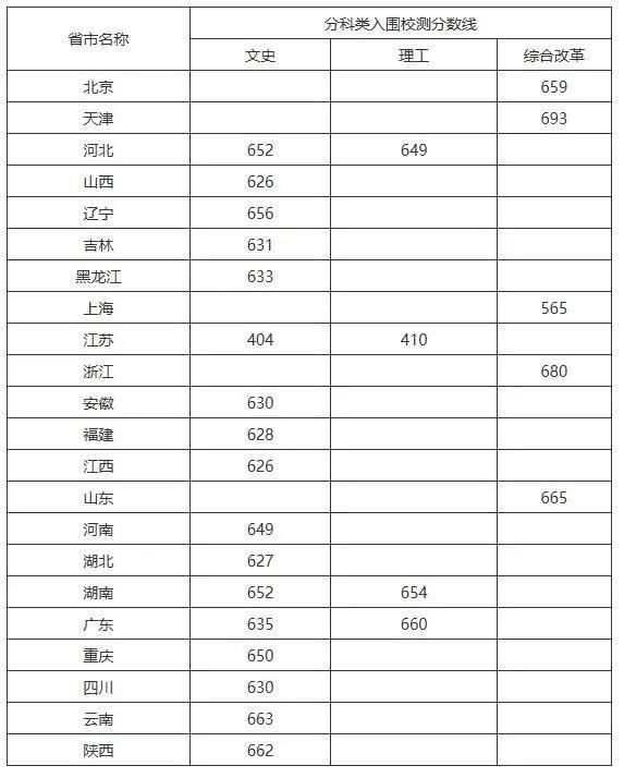 2020年各高校强基计划录取分数线汇总！