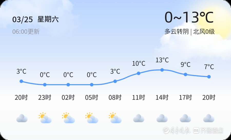 【潍坊天气】3月25日，较冷，多云转阴，北风0级