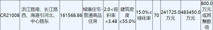 商住|南通城建161.49亿元摇得南通4宗商住用地