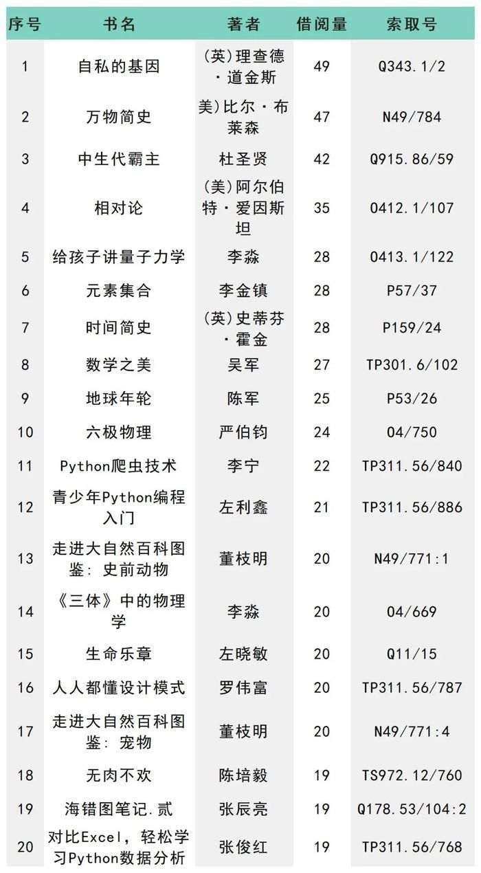 图书|山东人爱经典，《三体》居榜首！2021鲁图借阅排行榜出炉