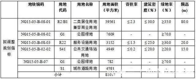 调规|调规！学府路新增近6万㎡住宅用地，竞品是……