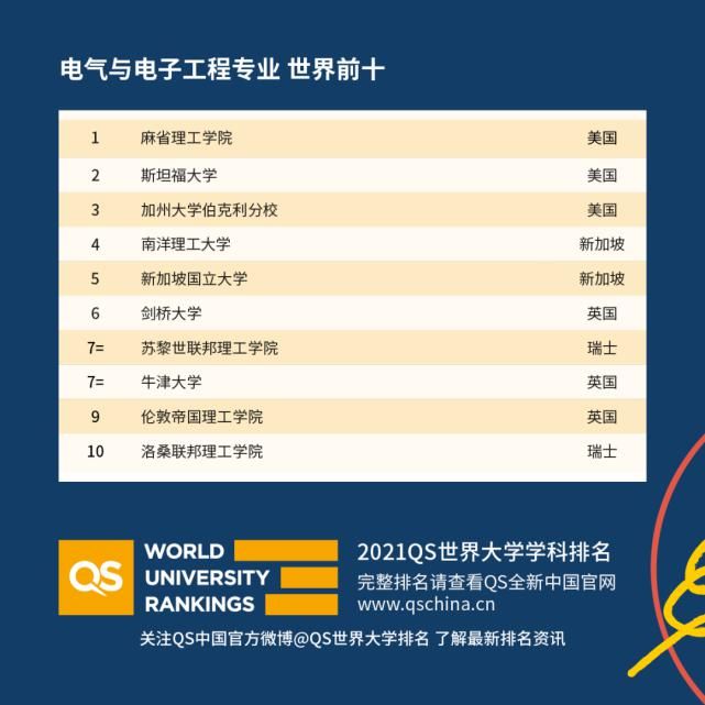 2021-QS世界大学学科排名发布！