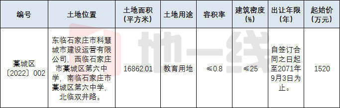 6月石家庄10宗347亩地待拍 华药地块、柏林庄改造入市|前瞻 | 栾城区