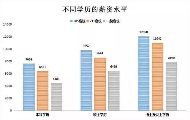 研究生VS大学生薪资对比！差别真的有这么大吗？