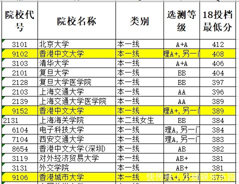 爆冷|香港中文大学，神坛跌落，再度爆冷！录取分数直线下跌！