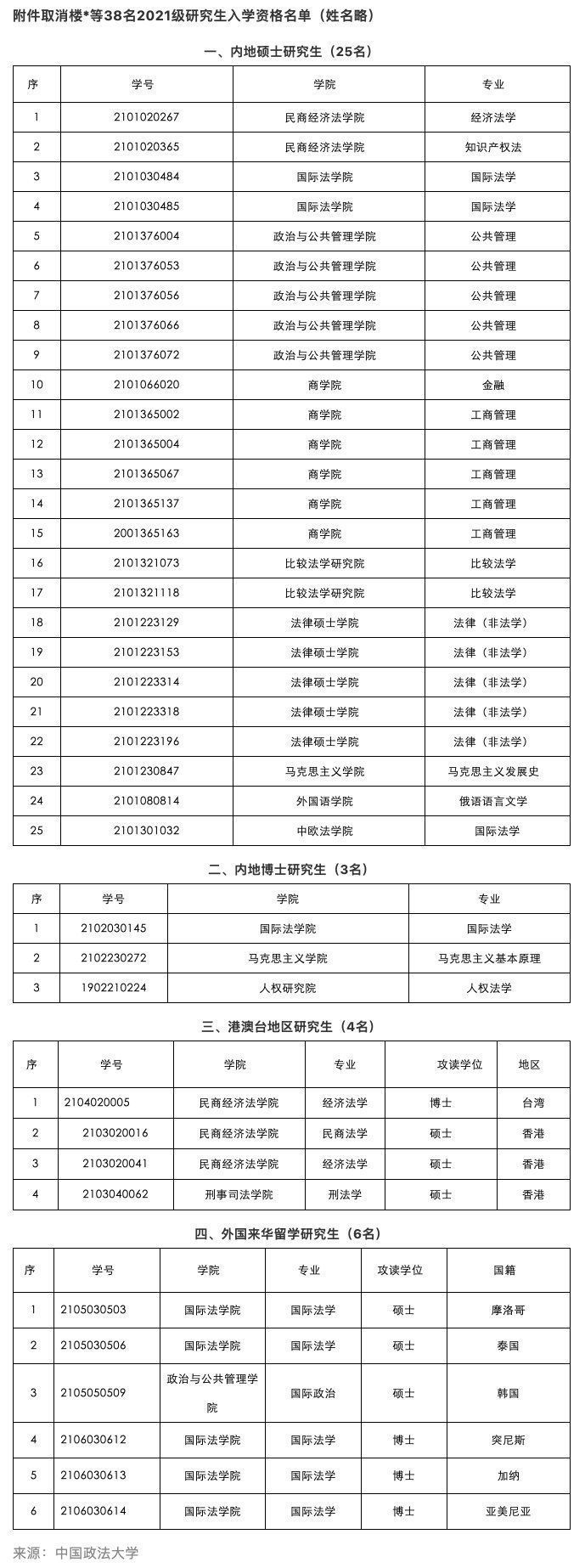 入学|双一流高校38名研究生被取消入学资格