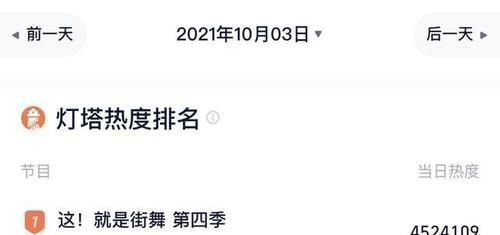 讨论度|王一博的街舞综艺节目，热度、播放量、讨论度依旧是一骑绝尘啊~