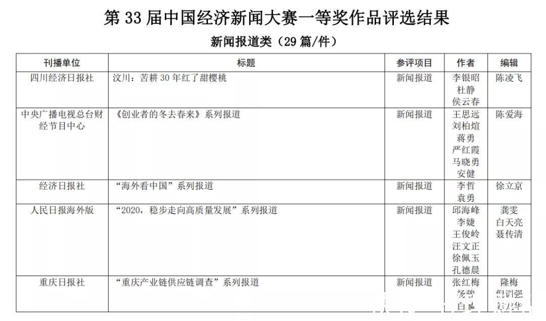 付春愔#第33届中国经济新闻奖揭晓 新京报五作品获奖