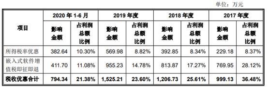 正弦|正弦电气逾期款高产品价降 产能未饱和拟募资扩2.5倍