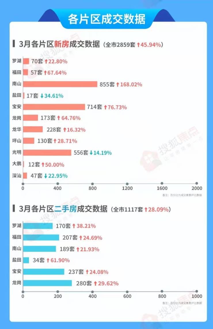 成交量|3月深圳楼市:新房成交2859套二手房成交1117套 环比皆上升但数据仍处低位