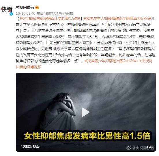 研究显示：女性抑郁焦虑发病率比男性高1.5倍