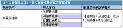 注意！雅思成绩已成公务员报考刚需！