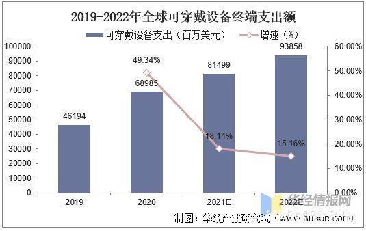 资料|智能可穿戴设备行业现状及趋势，未来专业医疗级设备需求更高