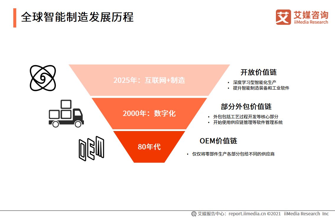 iimedi智能制造报告：应用场景广阔，释放汽车、3C电子、医疗等行业产能