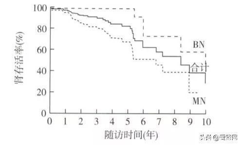 肾脏病|患了肾病，多久会尿毒症？这类肾病最快会毒