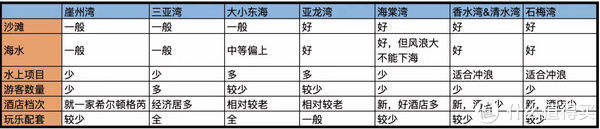 亚龙湾|8000字长文，三亚如何选湾选酒店