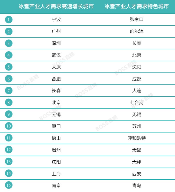 冰雪运动|北京冬奥带火造雪师、制冰师、IP运营师等新职业