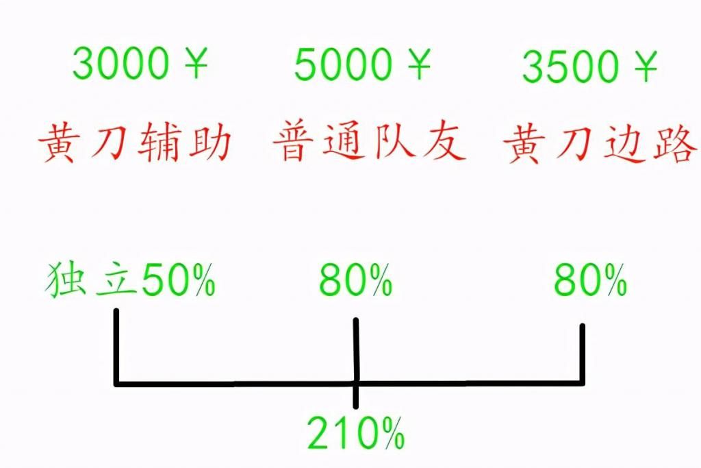 孙膑|黄刀孙膑的可行性分析，一个炸弹脆皮半血，完美解决黄刀弊端