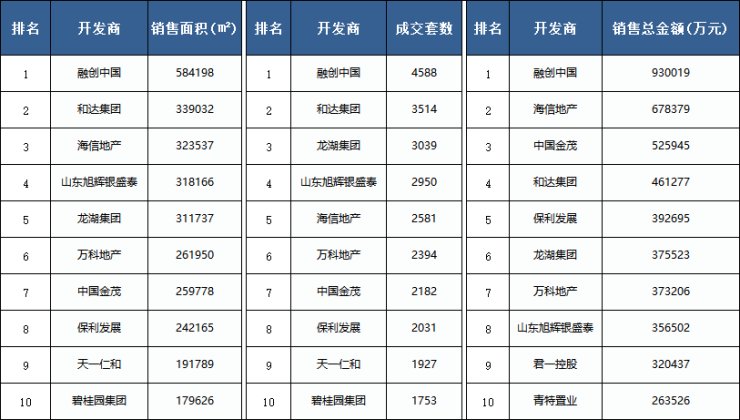 新建|2021青岛楼市半年报:市场回暖价格微升
