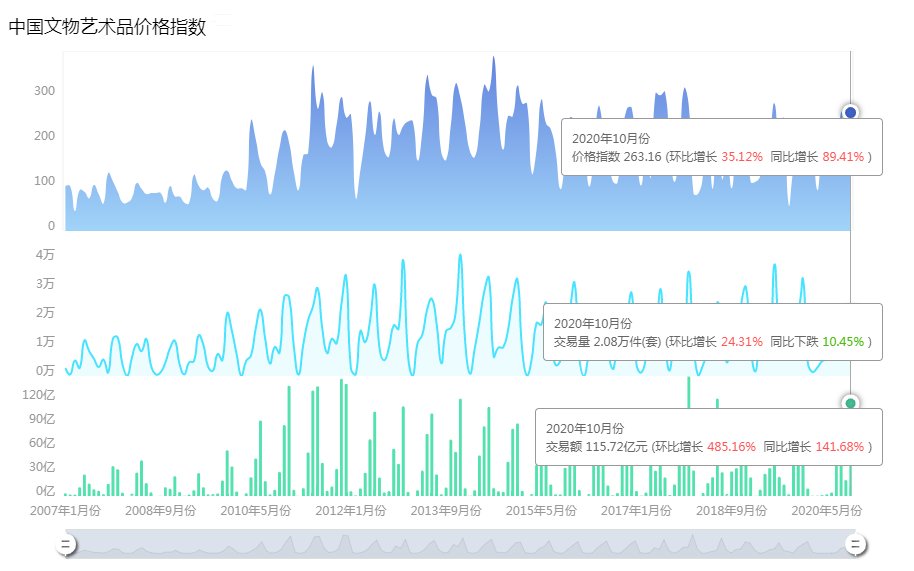  分析|2020年10月中国文物艺术品市场分析报告