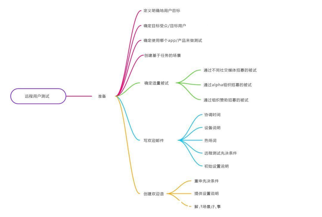 访者|疫情期间最适合你的用研方法：远程可用性测试